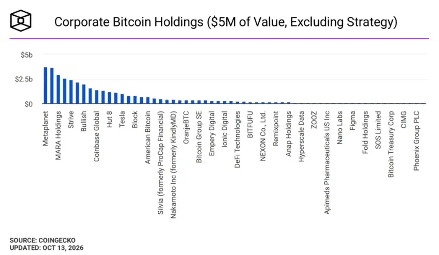 Corporate bitcoin holdings ($5M+ of value, excluding Strategy). Image: The Block.
