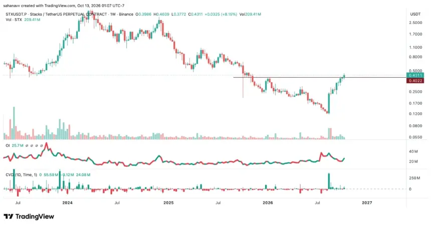 Stacks价格分析显示未平仓合约与CVD变化