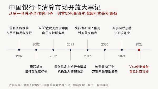 开放近四十年，从合作发卡到独资入场