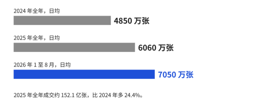 美国上市期权的日均成交量