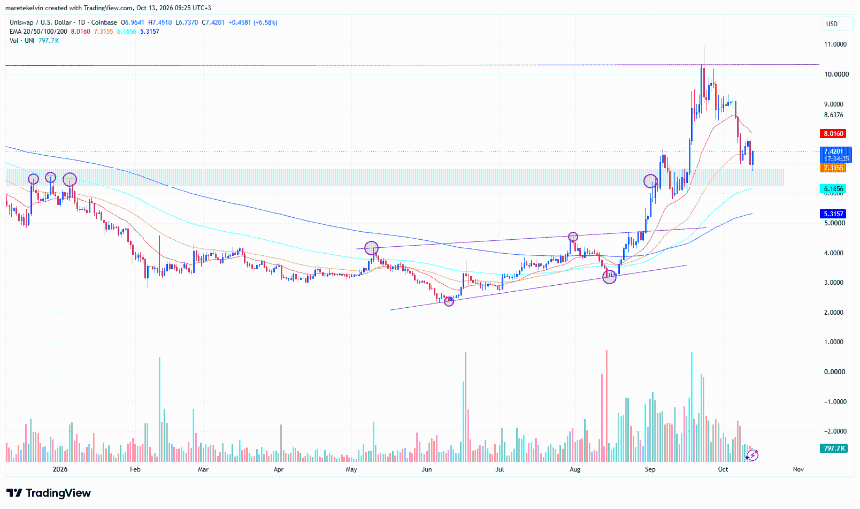 UNI price analysis