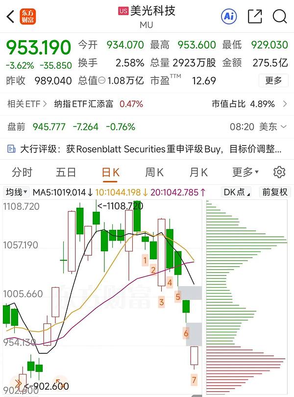 美光科技股票日K线行情