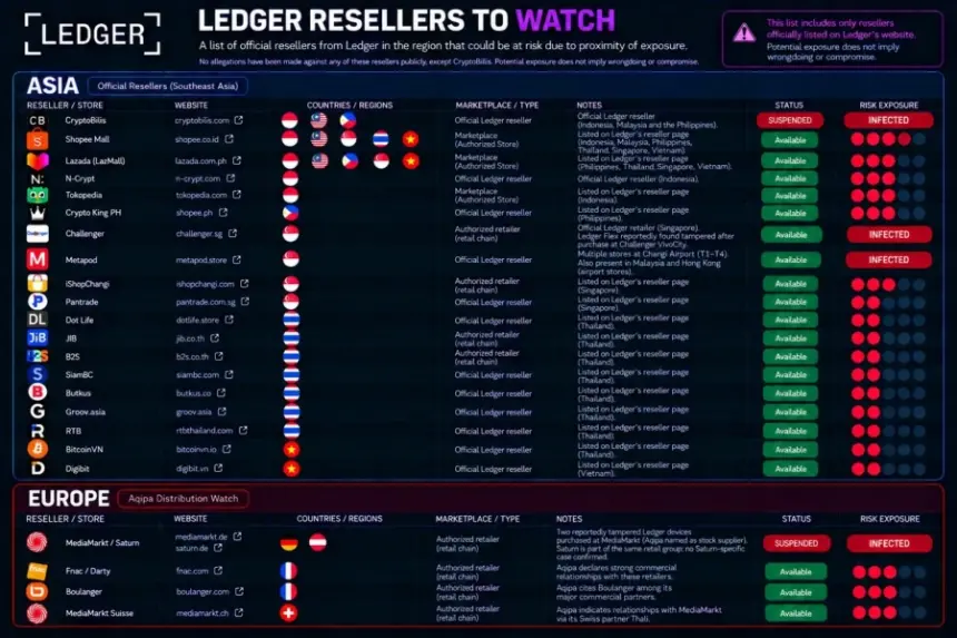 Ledger Compromised Reseller List Expands to Four as 2026 Hardware Wallet Attacks Top $200M
