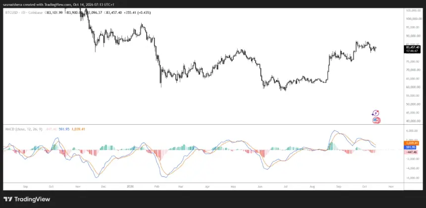 BITSTAMP:BTCUSD Daily Chart