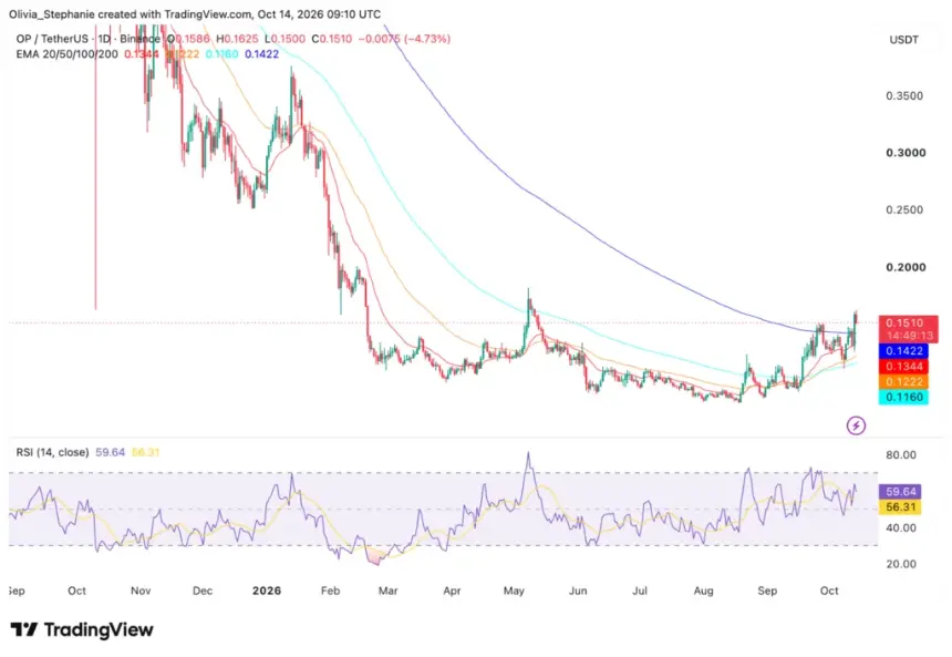 Optimism (OP) 价格走势图,来源:TradingView