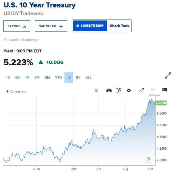 10-year yields sit comfortably over 5%.