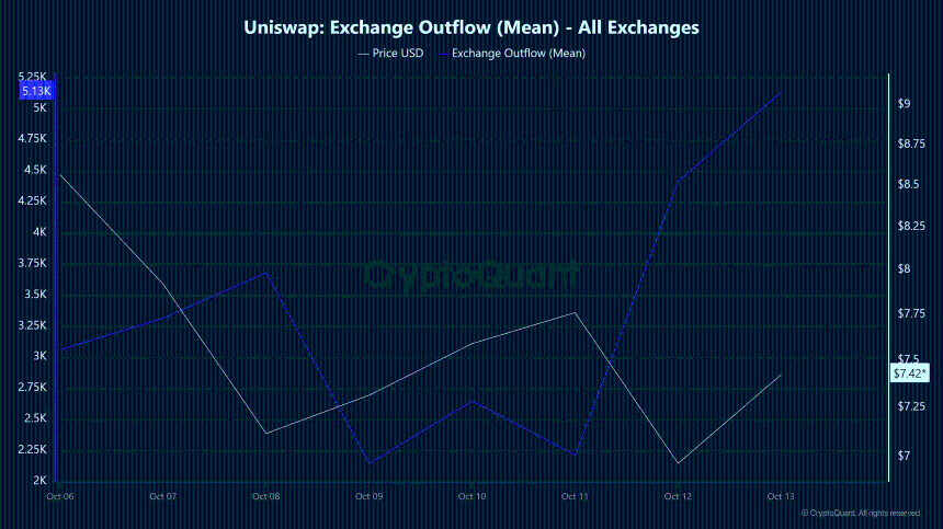 Uniswap exchange outflow data