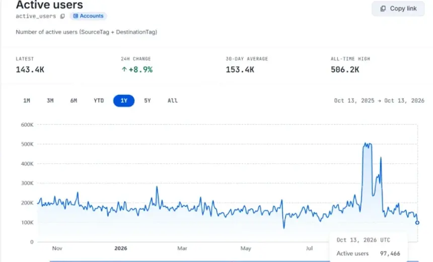 XRP ETF净流入维持18亿美元,活跃用户跌破10万