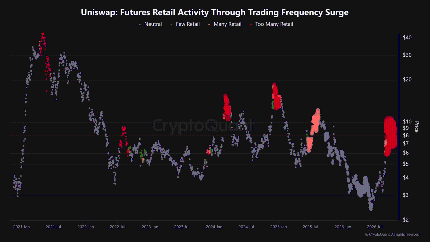Uniswap retail activity