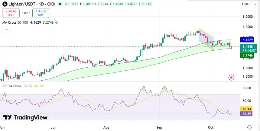 LIT RSI 与均线