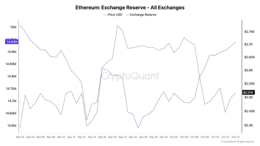 以太坊交易所储备升至一个月高位，ETH价格下跌