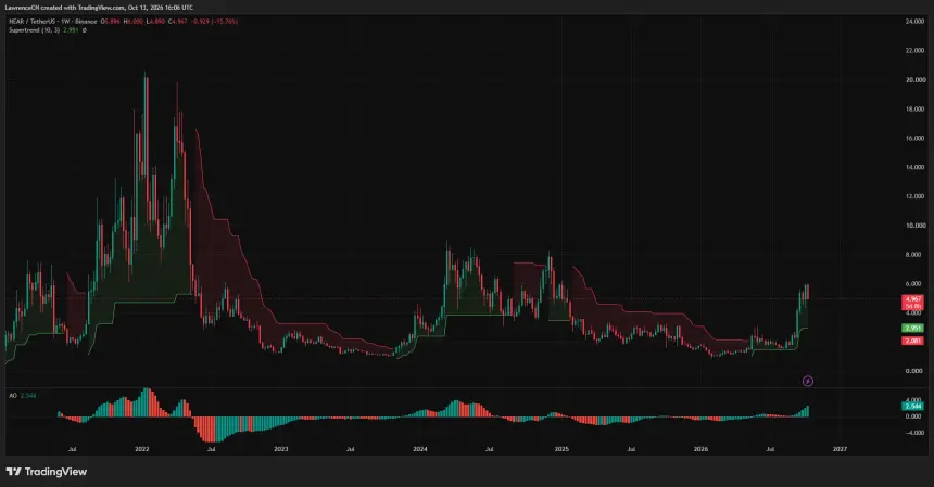 NEAR weekly price chart showing a retreat from $6 to $4.97, with bullish Supertrend at $2.95 and a positive Awesome Oscillator.