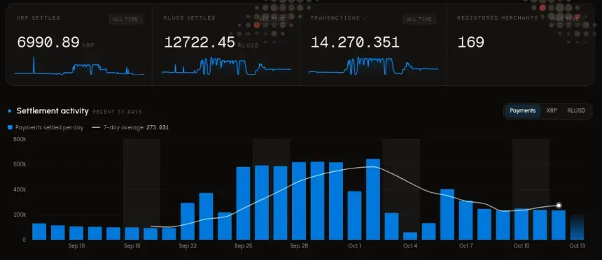 XRP Ledger 已处理 1400 万笔 AI 代理支付，Ripple 推进机器商业。来源：xrpl-ai.org