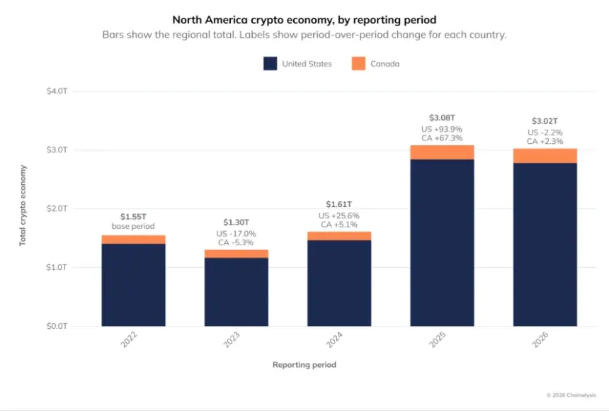 North America crypto economy, by reporting period. Source: Chainalysis