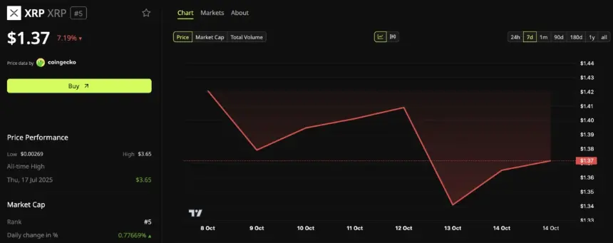 XRP Price Performance in October.