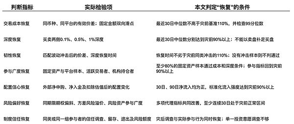 流动性恢复研究图表