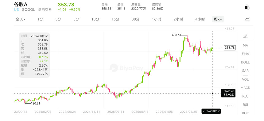 BiyaPay行情观察：AI更强了，GOOGL为何没有大涨？