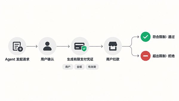 Stripe 的下一张牌：为 AI 支付搭建底座