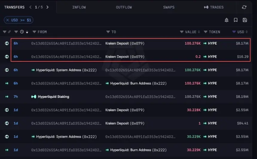 HYPE价格分析：817万美元鲸鱼转账至Kraken，80美元支撑承压