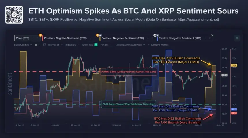 以太坊FOMO与比特币、XRP社交情绪对比图，来源：Santiment