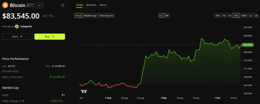 比特币（BTC）价格表现。来源：BeInCrypto
