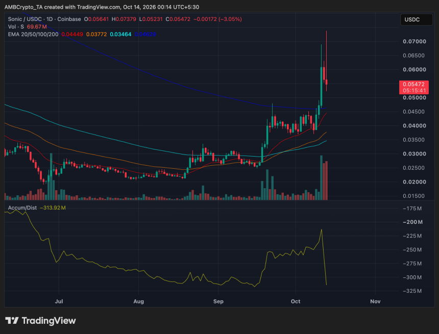 Sonic daily price trend chart