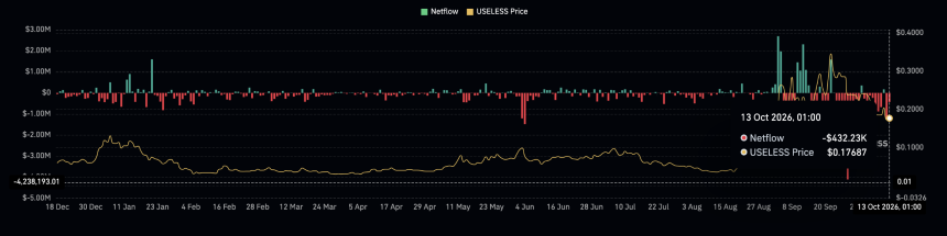 Useless Coin Drops 13%: Can Oversold Signals and Spot Outflows Trigger a Rebound?