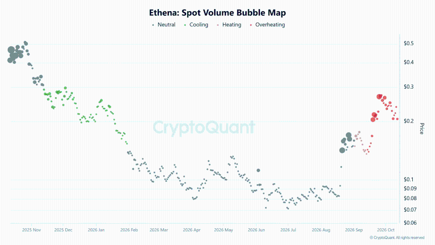 Ethena 现货成交量气泡图