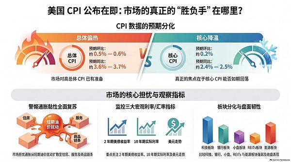 从一份CPI看懂美股板块轮动的底层逻辑