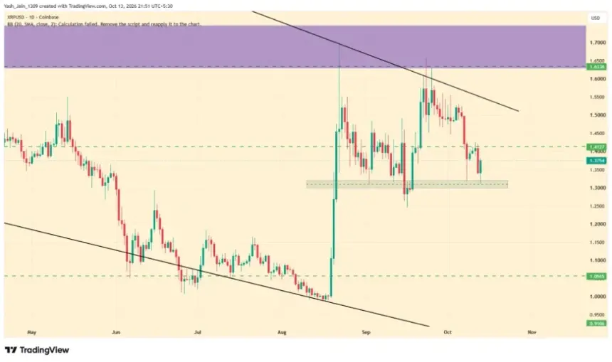 XRP能否重新站上1.50和1.70美元