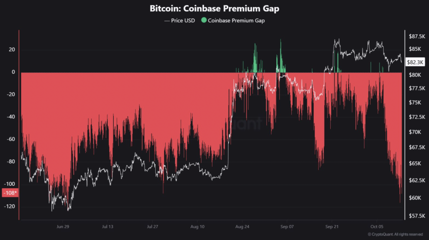 BTC Coinbase溢价
