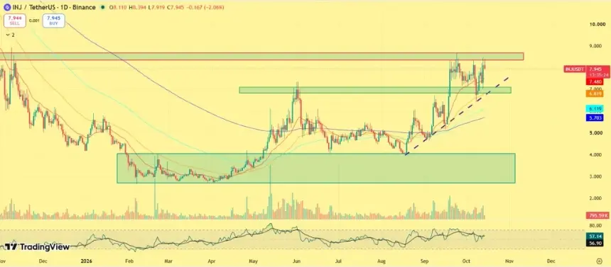 Injective (INJ) Price Analysis: $9 Breakout in Focus as ETF Hopes Grow and IIP-709 Advances
