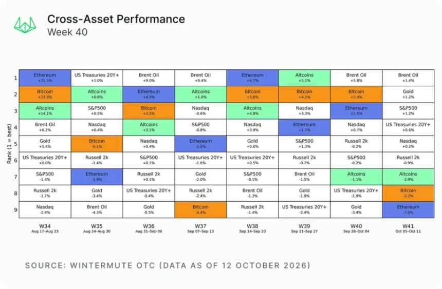 Cross-asset performance: Week 40