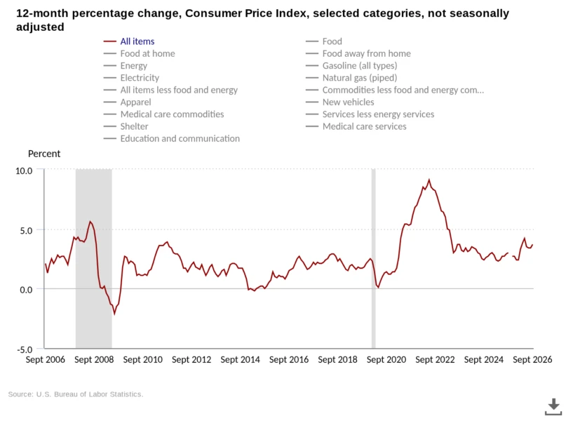 美国CPI 12个月百分比变化。来源:BLS