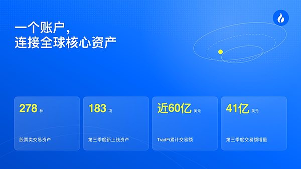火币HTX TradFi累计交易额接近60亿美元