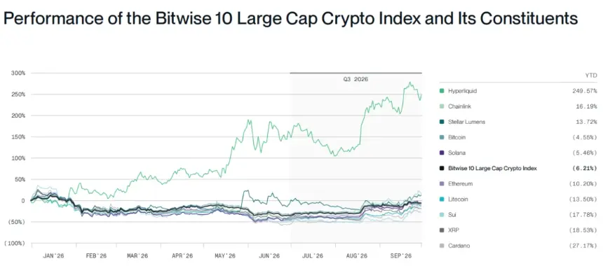 Bitwise 10 Large Cap Crypto Index 年内表现