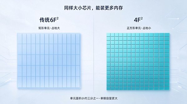 4F²与6F²单元面积对比示意图