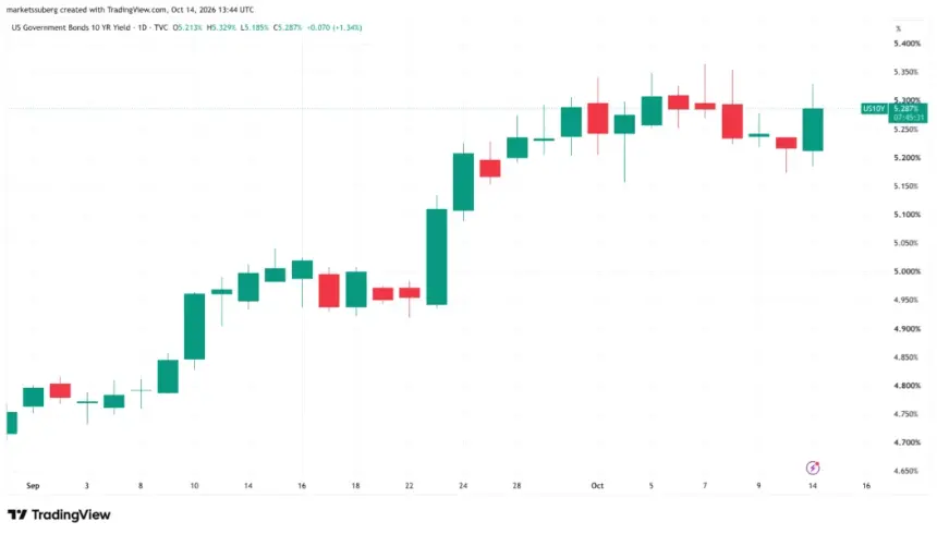 美国10年期国债收益率一小时图。来源:Cointelegraph/TradingView