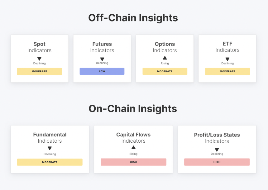 BTC链上与链下指标