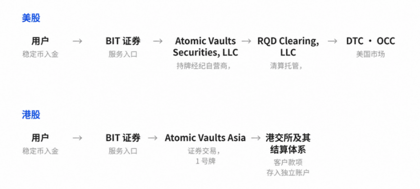 美股和港股的持牌链路对比