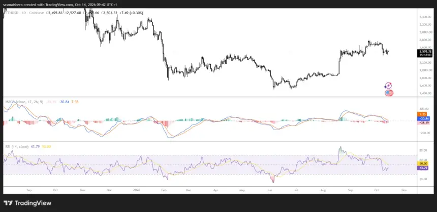 FX:ETHUSD Daily Chart