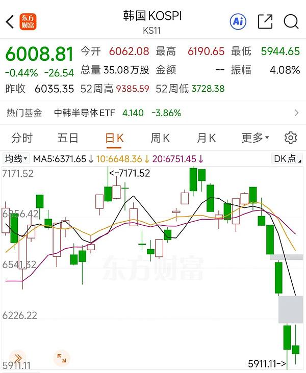 韩国KOSPI指数日K线行情