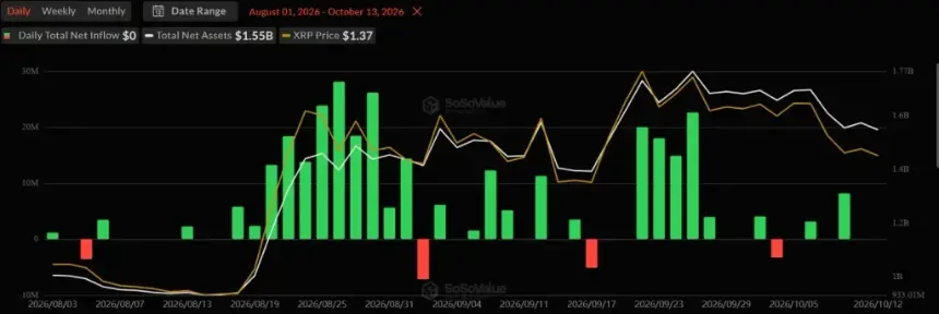 XRP ETF累计净流入与总净资产
