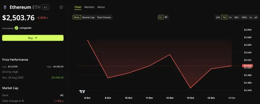 以太坊（ETH）价格表现
