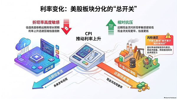 利率变化成为美股板块分化总开关