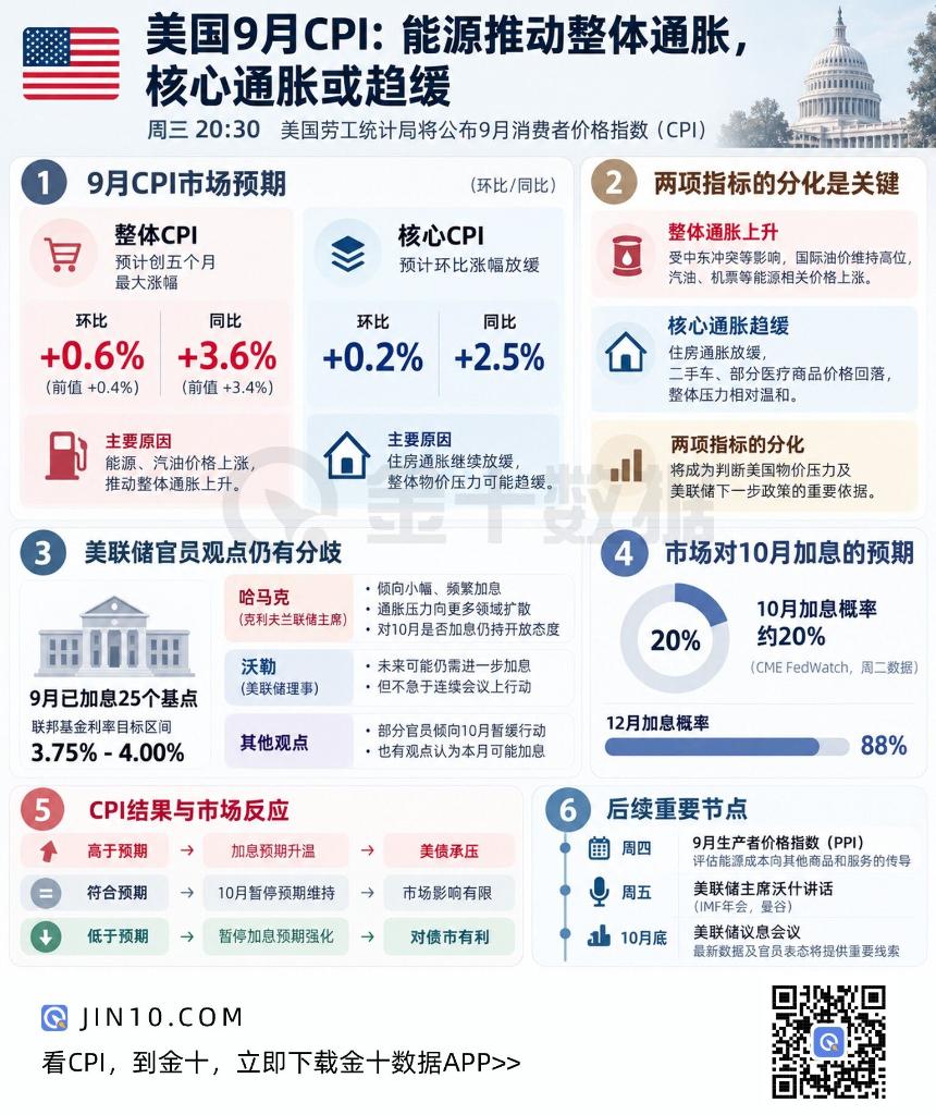 美国9月CPI今晚揭晓：整体通胀或创5个月最大涨幅，可能重塑美联储利率路径