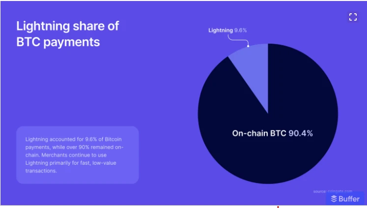 Bitcoin’s Lightning Network Faces Usability Reckoning as Custodial Reliance Debate Revives