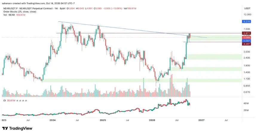 NEAR Protocol price chart