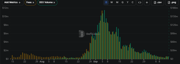 Robinhood Chain 费用与 DEX 交易量