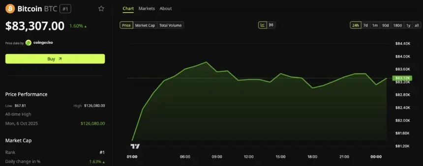 Bitcoin (BTC) Price Performance